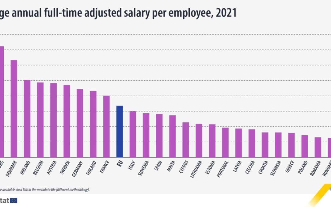 Slovenské mzdy sú šieste najnižšie v Európskej únii