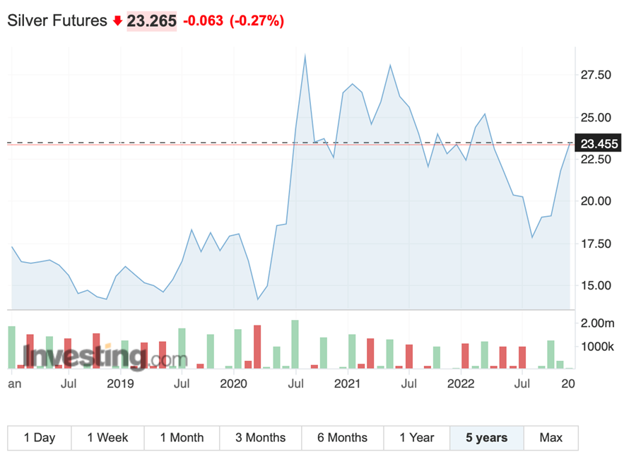 Wonderinterest Trading-Lacenova-Striebro za par tyzdnov rekordne posilnilo