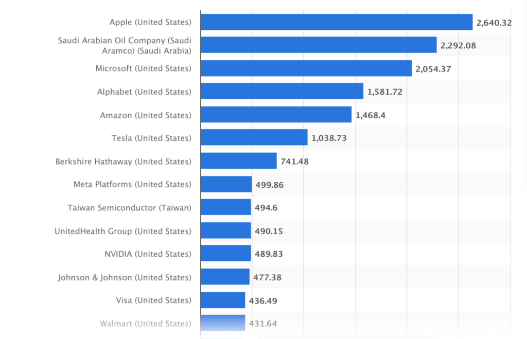 Wonderinterest Trading_Lacenova_Najhodnotnejsou firmou sveta zostava Apple