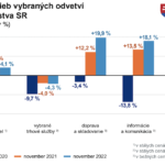 Slovenskému priemyslu vzrástli tržby o 4,1 percenta