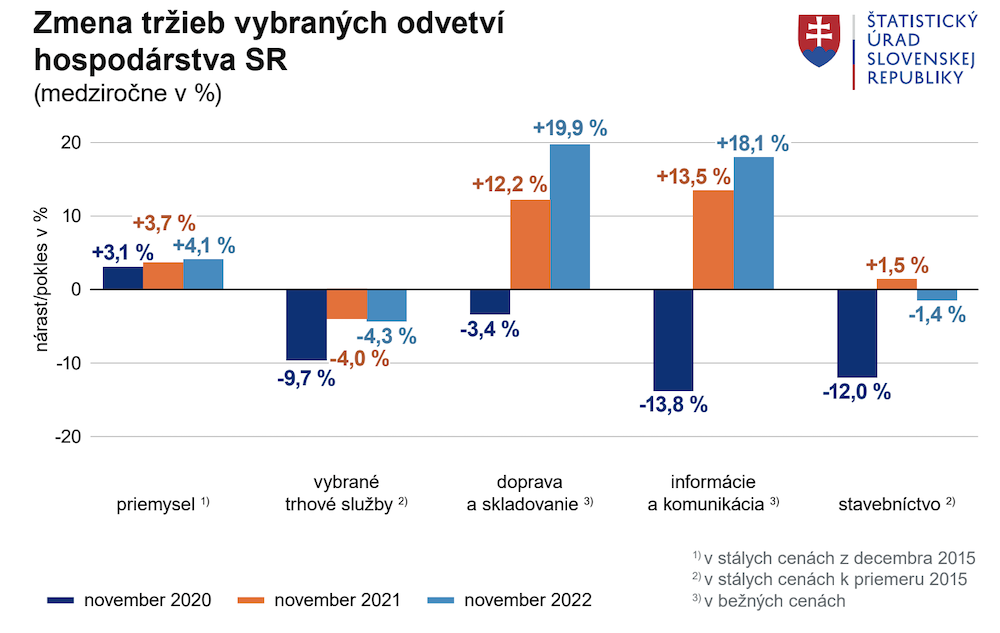 Slovenskému priemyslu vzrástli tržby o 4,1 percenta