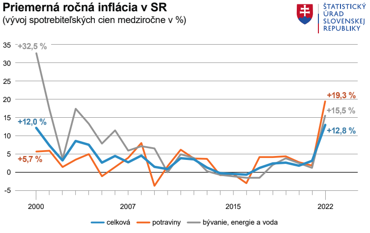 inflácia 2022