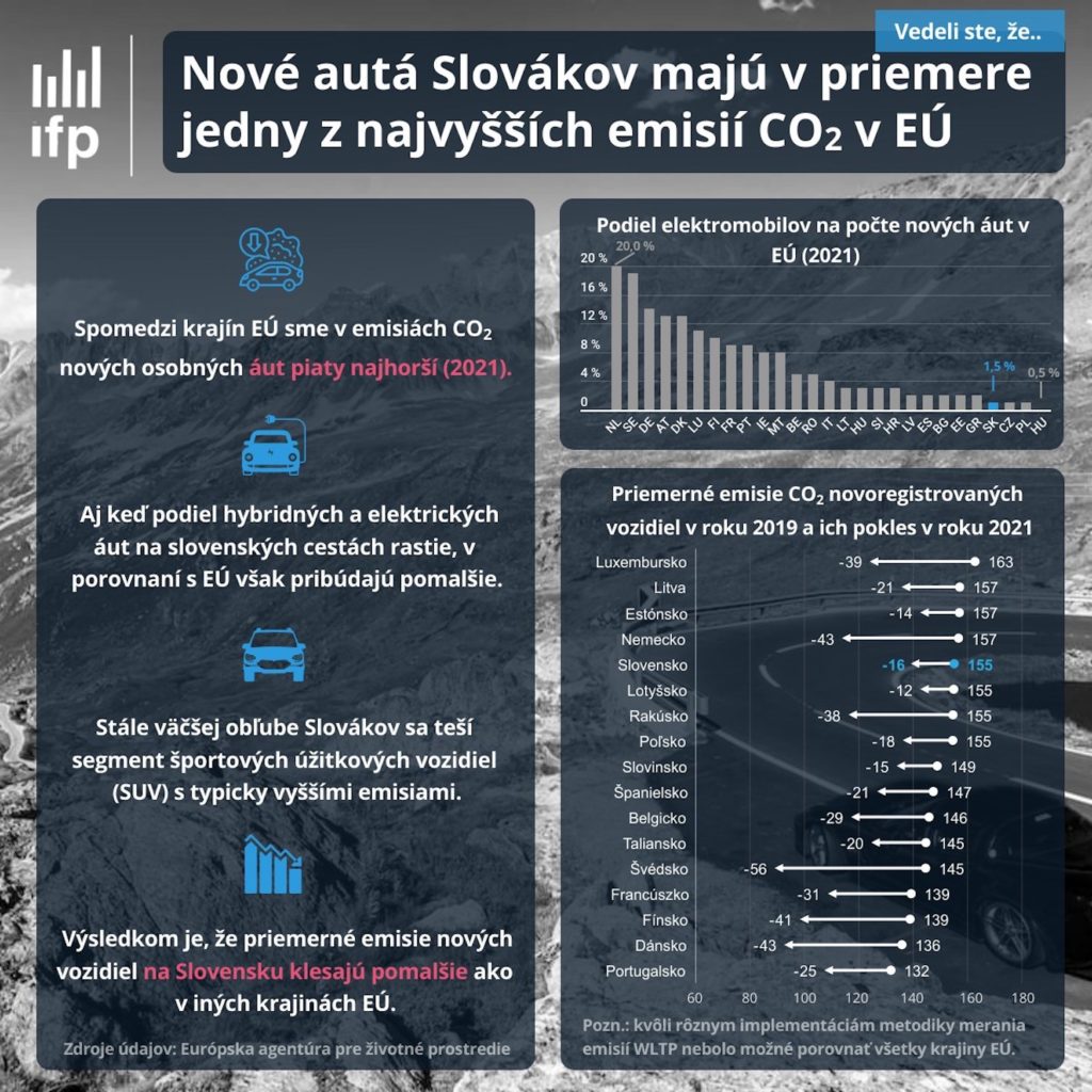 Ľudia na Slovensku kupujú autá s vysokými emisiami. Patríme k najhorším v EÚ