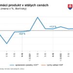 Slovenská ekonomika vo vlaňajšom 4. štvrťroku predbežne vzrástla o 1,1 percenta