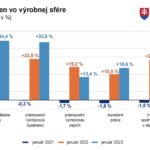 Ceny priemyselných výrobcov pre slovenský trh sú vyššie o 33,6 percenta