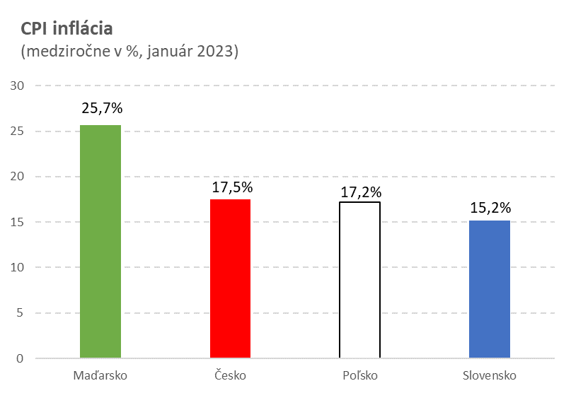 Inflácia by mohla počas roka zvoľňovať