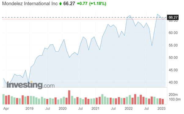 Ozios_Austera_Akcie Mondelez posilnuju vdaka sviatku sv. Valentina aj v roku 2023