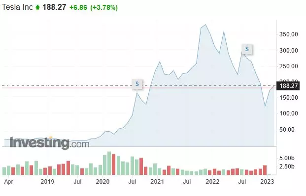 ProfitLevel-Zarska-Tesla stratila polovicu hodnoty v 2022, ale v 2023 rastie