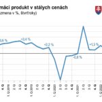 Rast slovenskej ekonomiky bol na konci vlaňajška najnižší za posledných sedem štvrťrokov