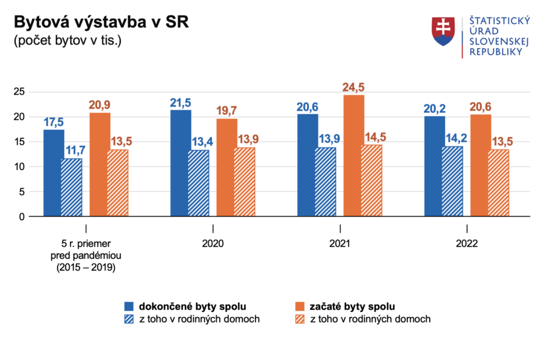 Vlani sa na Slovensku dokončilo vyše 20-tisíc bytov a rodinných domov