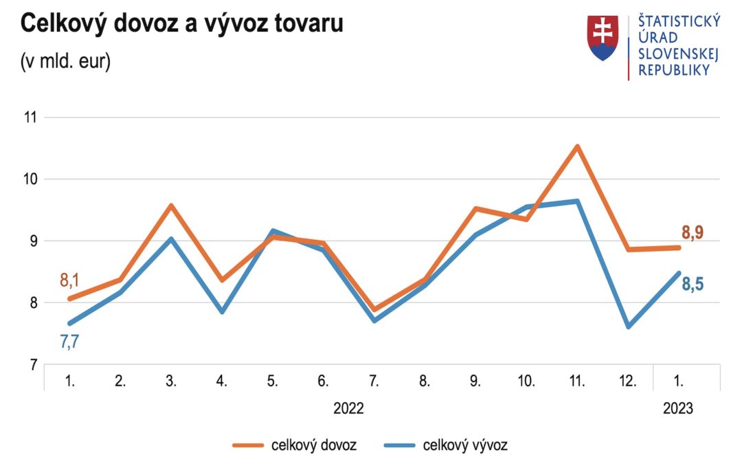 Na začiatku tohto roka medziročne rástol slovenský vývoz aj dovoz