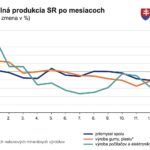 Priemyselná produkcia Slovenska v januári medziročne poklesla o 8,6 percenta
