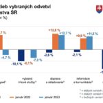 Slovenský priemysel zaznamenal januári medziročný pokles tržieb o 4,7 percenta