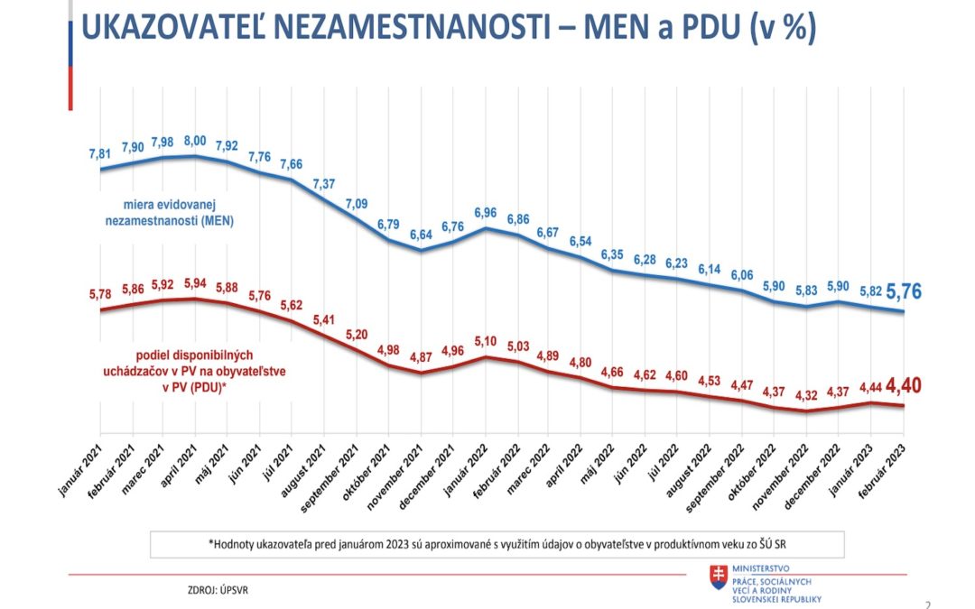 Nezamestnanosť na Slovensku dosiahla úroveň 4,40 percenta