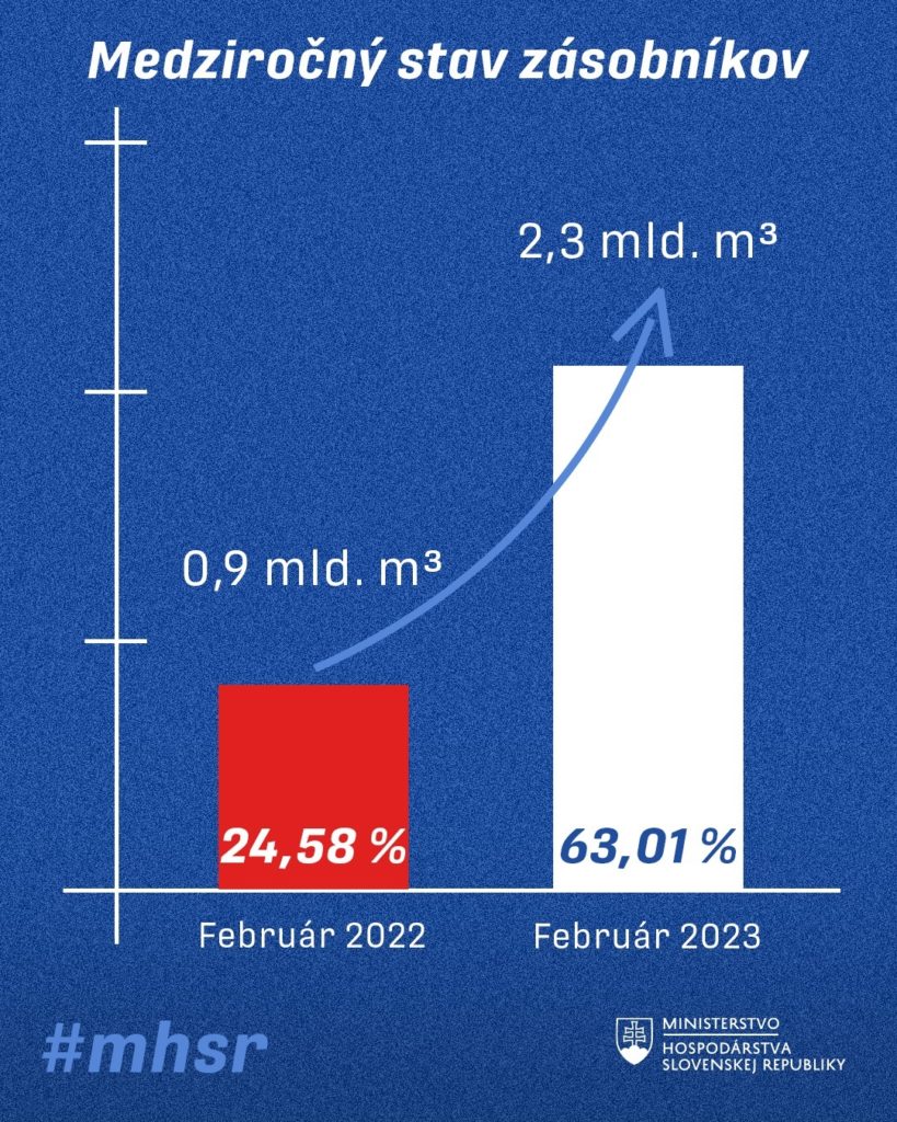 Zásobníky plynu sú naplnené na 63 percent