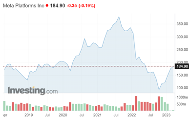 ApmeFX-Svoren-Akcie Meta po obrovskom prepade v roku 2022 opat rastu