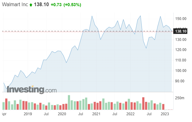 Wonderinterest-Lacenova-Walmart prechadza velkou zmenou-jeho akcie su atraktivna investicia