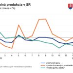 Slovenská priemyselná produkcia poklesla o 4,7 percenta