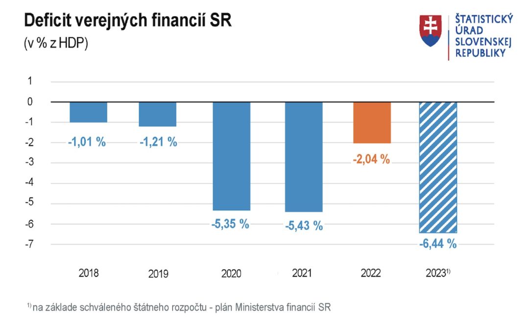Deficit verejnej správy Slovenska sa vlani medziročne znížil o polovicu