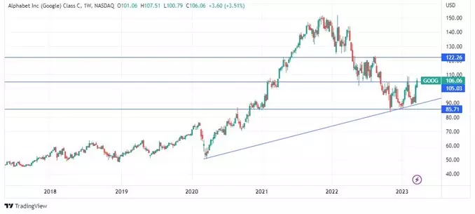Ozios-Austera-Akcie Alphabet-Google-dlhodobo rastu aj napriek zalobam