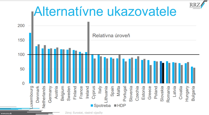 Životná úroveň na Slovensku: naozaj sme v EÚ druhí najhorší?