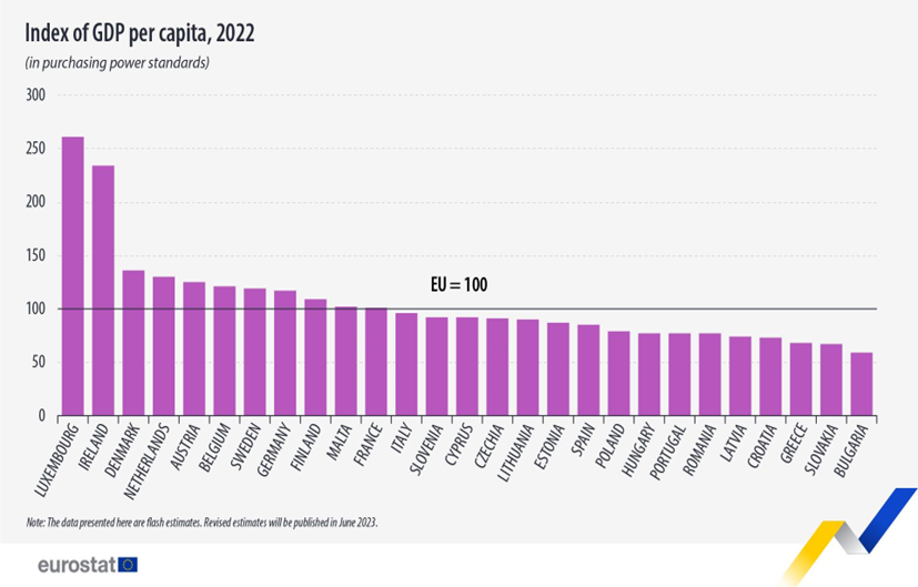 Životná úroveň na Slovensku: naozaj sme v EÚ druhí najhorší?