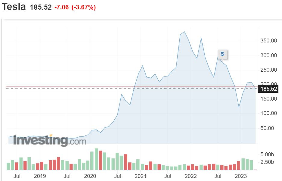 Wonderinterest Trading-Lacenova-Tesla ma rekordne vysoke predaje aut-Vyrobila aj limitovanu seriu piva