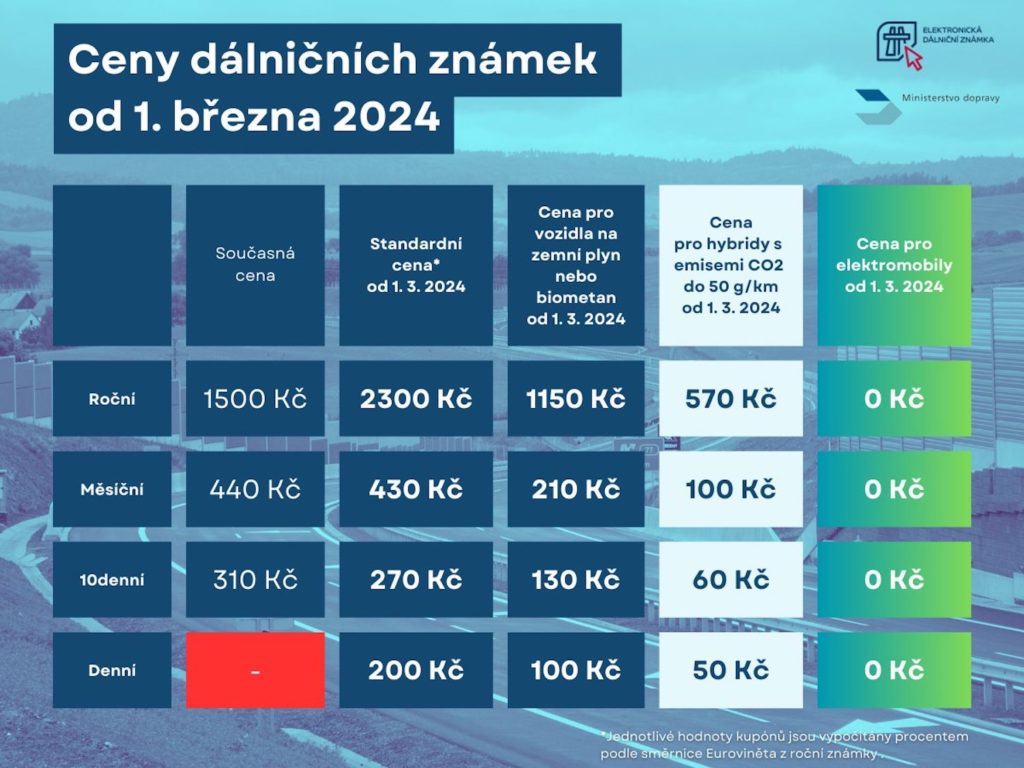 České diaľničné známky budú drahšie, zavedie sa aj cena za jeden deň