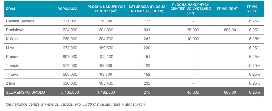 Raj nákupných centier. Bratislava dávno predbehla zvyšok Slovenska, no západné krajiny sa vybrali inou cestou