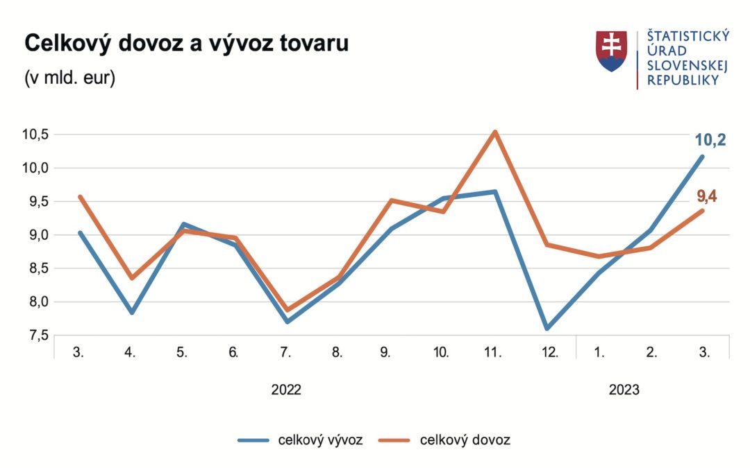 Hodnota vývozu tovaru zo Slovenska bola v marci najvyššia za posledné desaťročie