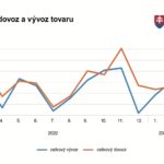 Hodnota vývozu tovaru zo Slovenska bola v marci najvyššia za posledné desaťročie