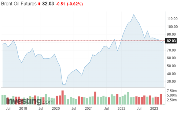 Ozios-Austera-Cena ropy Brent klesa-Tankovanie bude lacnejsie