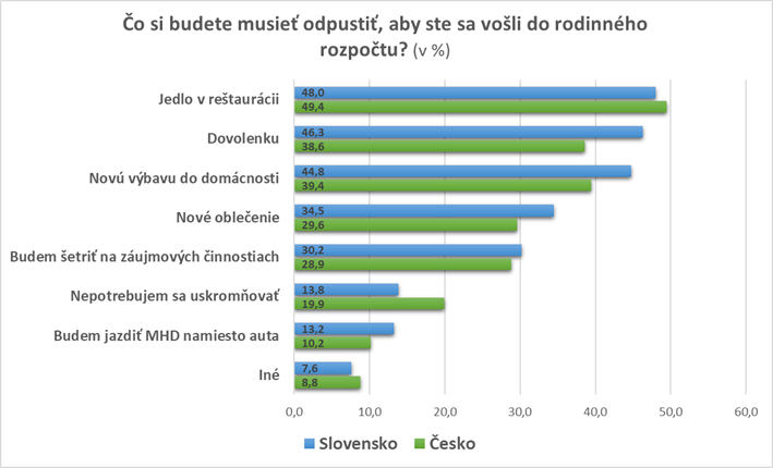 Slováci priznávajú, že infláciu významne pocítili, siahali aj na finančnú rezervu