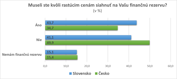 Slováci priznávajú, že infláciu významne pocítili, siahali aj na finančnú rezervu