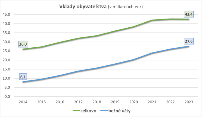 Slováci priznávajú, že infláciu významne pocítili, siahali aj na finančnú rezervu