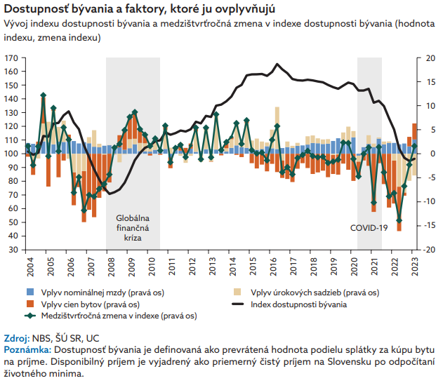 Dostupnosť bývania sa výrazne zhoršila