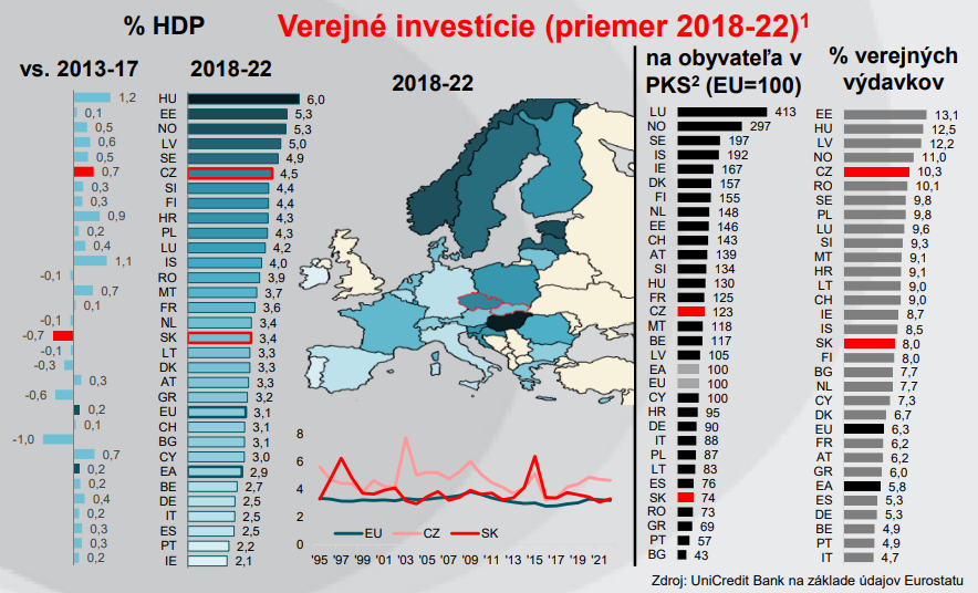 Slovensko zaostáva v miere investícií vo verejnom sektore