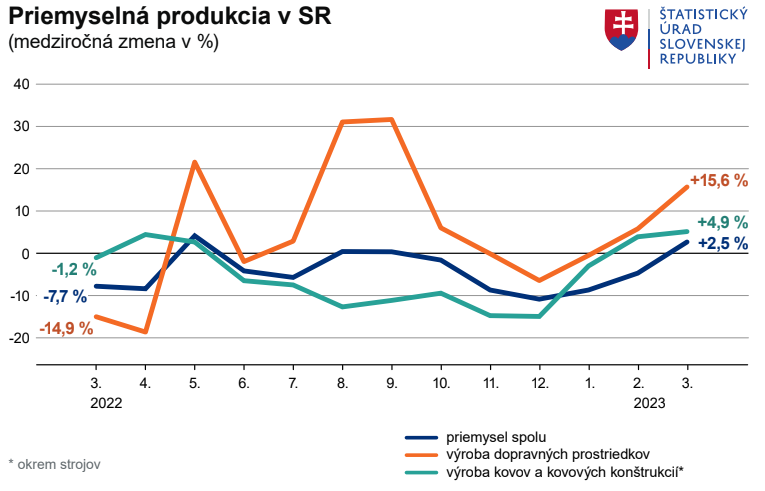 Slovenský priemysel v marci po dlhšom období vzrástol