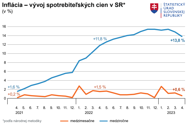 Inflácia klesla druhý mesiac po sebe