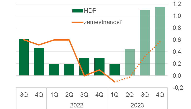 Recesii sme sa vyhli, no ekonomika rástla pomaly