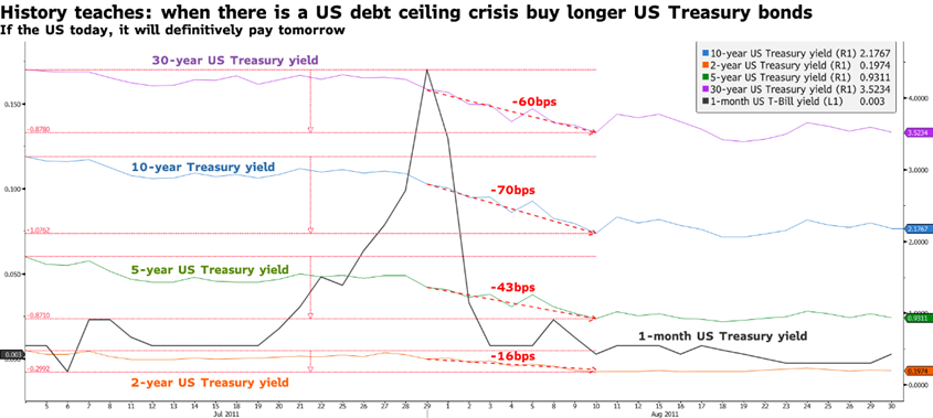 Na americkej kríze dlhového stropu môžu získať štátne dlhopisy s dlhšou splatnosťou, ale riziko je vysoké