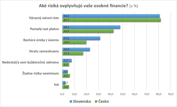 Slováci priznávajú, že infláciu významne pocítili, siahali aj na finančnú rezervu