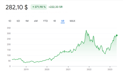 Wonderinterest Trading-Lacenova-Akcie Nvidia narastli od januara 2023 o neuveritelnych 97 percent