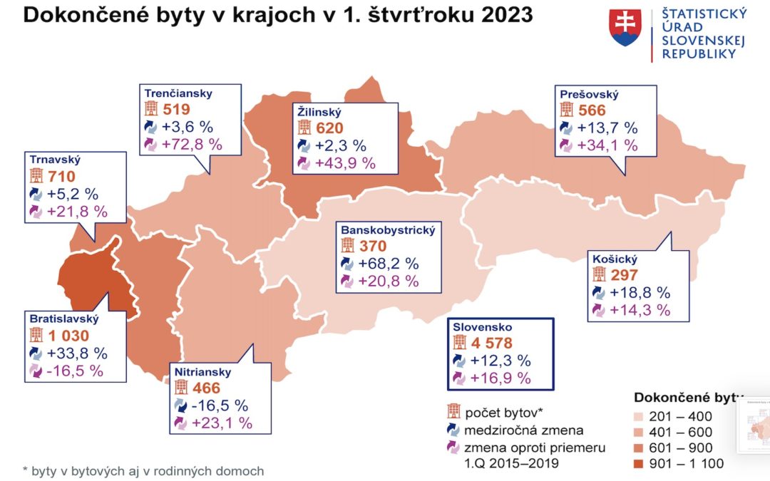 V prvom štvrťroku sa na území Slovenska skolaudovalo 4 578 bytov