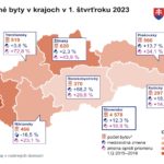 V prvom štvrťroku sa na území Slovenska skolaudovalo 4 578 bytov