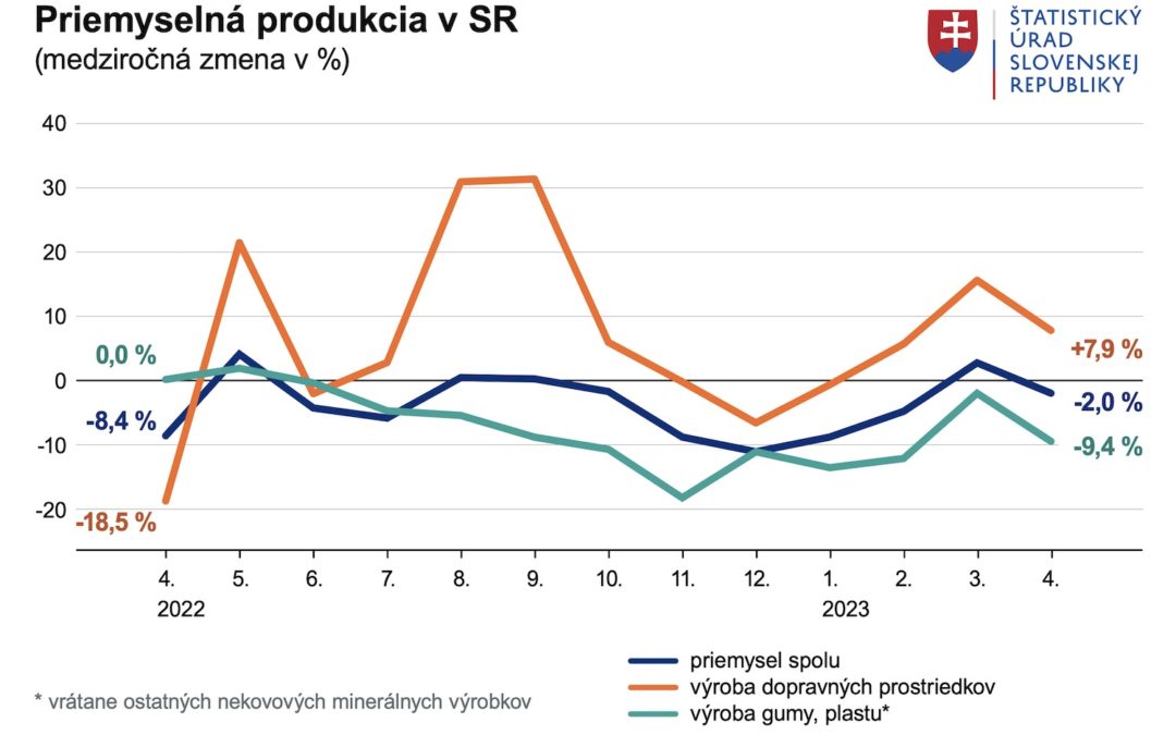 Slovenská priemyselná produkcia v apríli poklesla