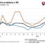 Slovenská priemyselná produkcia v apríli poklesla