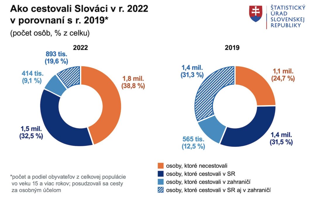 Dovolenku doma či v zahraničí si vlani doprialo 2,8 milióna ľudí na Slovensku
