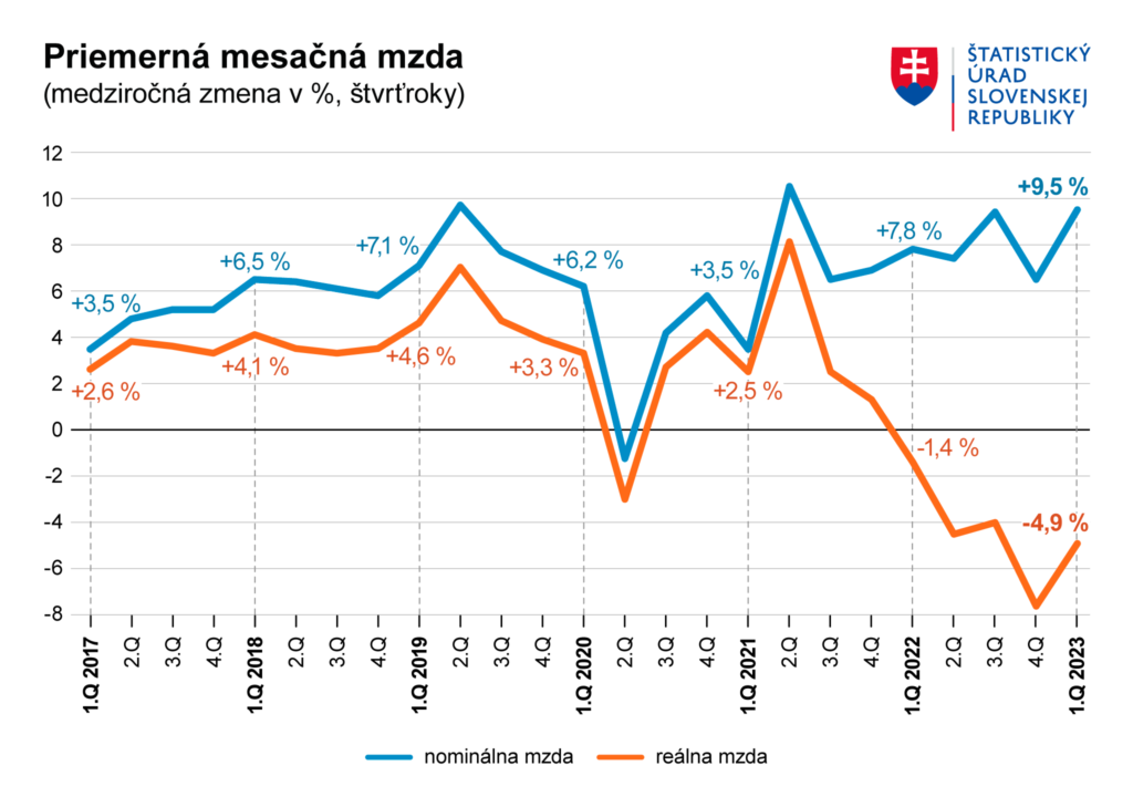 Priemerná mzda na Slovensku vzrástla na 1 327 eur. V skutočnosti si za ňu kúpime menej ako pred rokom