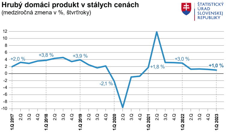 Slovenská ekonomika rástla najpomalšie za dva roky. Nad vodou ju držia automobilky